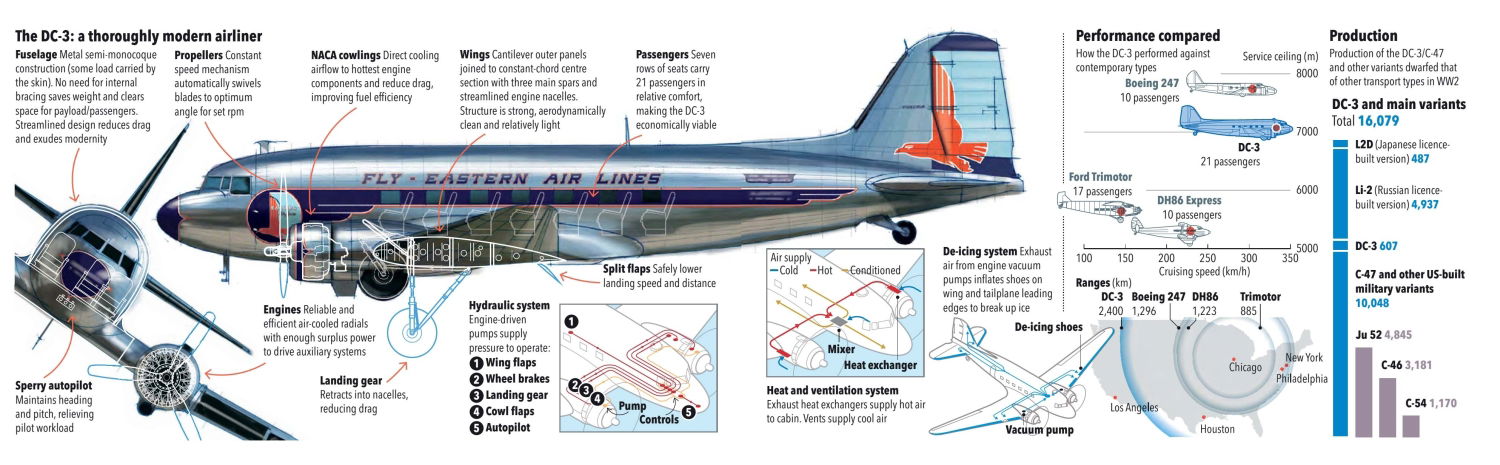 The technology that combined to make the DC-3 an unbeatable success