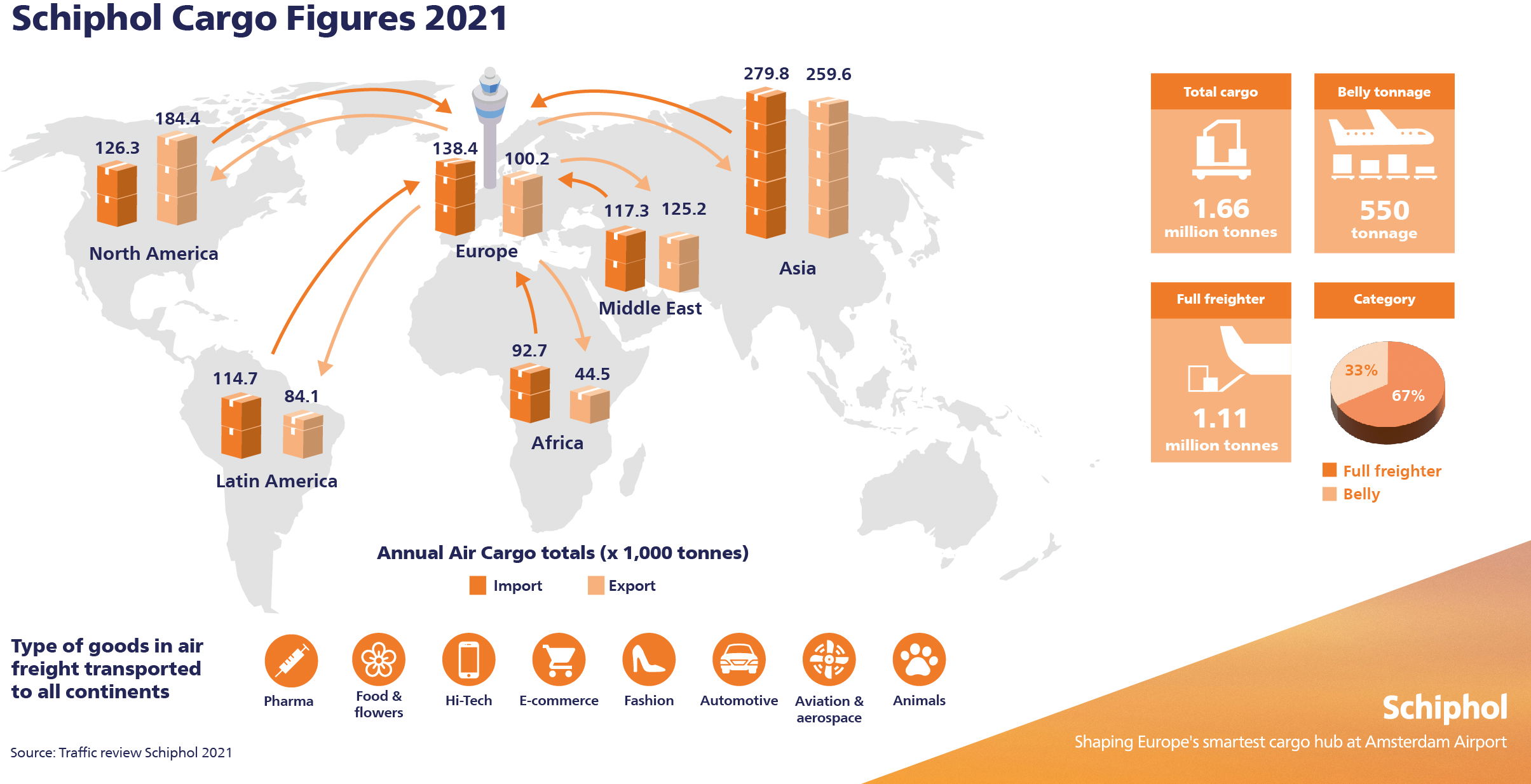 Schiphol informa del aumento de la carga en 2021