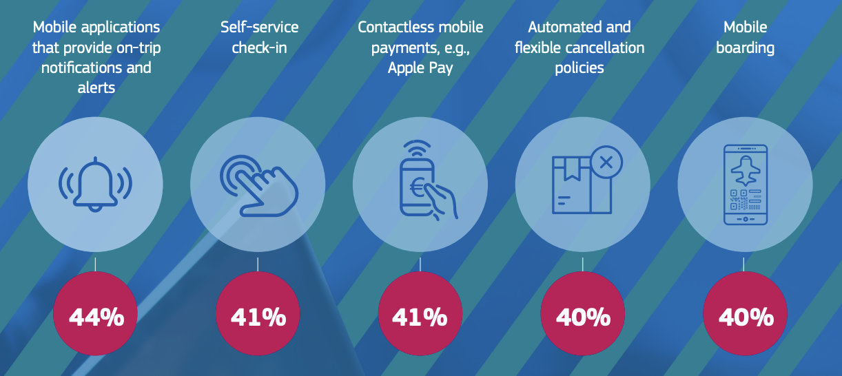 El apetito por viajar es alto