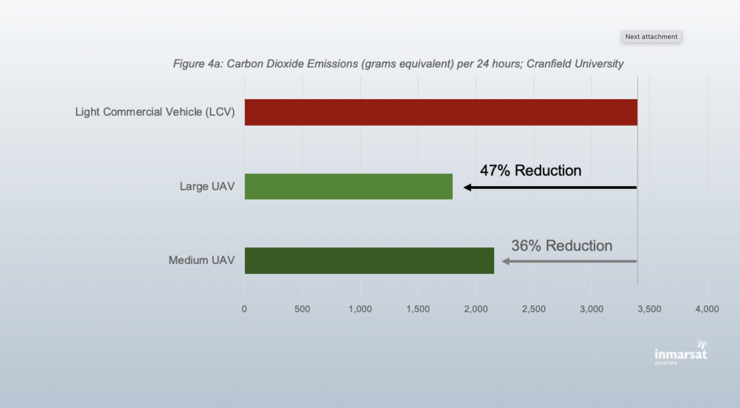 Delivery UAVs could halve freight CO2 emissions